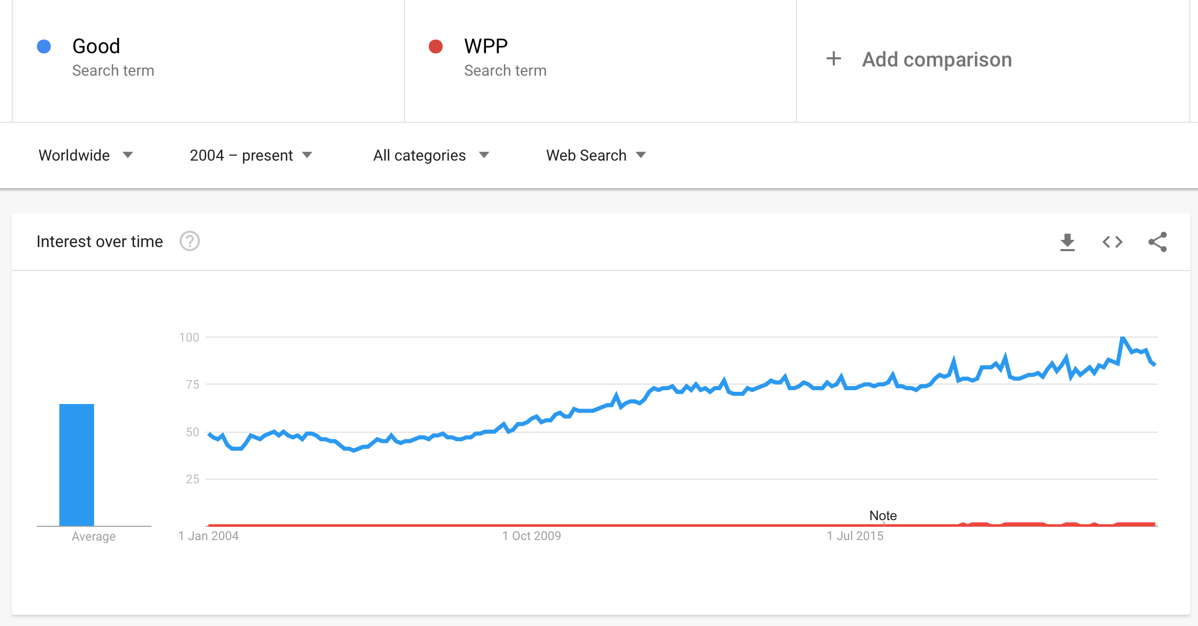 WPP Good Share of Search