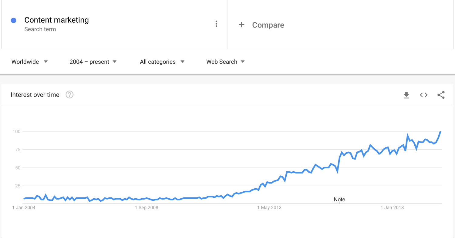 Google Trends Chart Showing the term "Content Marketing"